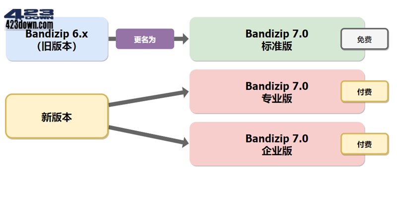 Bandizip解压缩软件 v7.32 正式版破解专业版